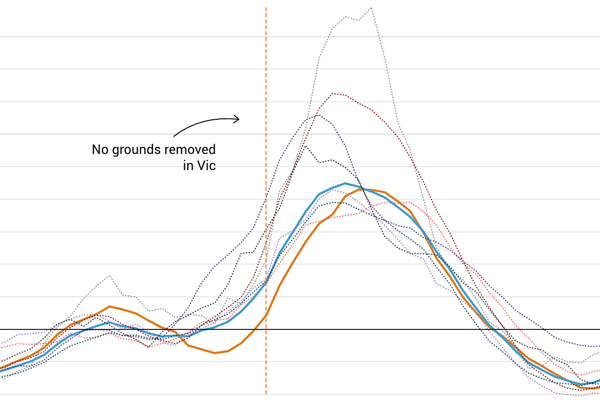 A graph showing minimal change to new mortgage annual growth following no grounds being removed in Vic