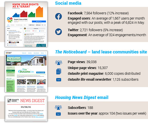 Social media  Facebook: 7,564 followers (12% increase) Engaged users: An average of 1,667 users per month engaged with our posts, with a peak of 6,824 in May. Twitter: 2,721 followers (5% increase) Engagement: An average of 324 engagements/month  The Noticeboard – land lease communities site  Page views: 39,038 Unique page views: 15,307 Outasite print magazine: 6,000 copies distributed Outasite lite email newsletter: 1,125 subscribers  Housing News Digest email  Subscribers: 188 Issues over the year: approx 104 (two issues per week) 