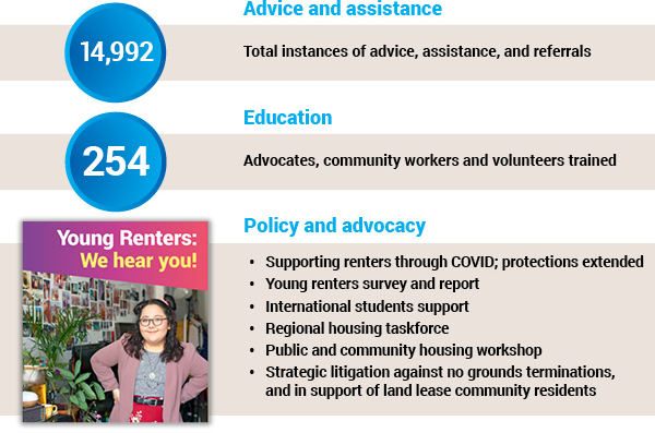 Advice and assistance  14,992 – total instances of advice, assistance, and referrals  Education  254 Advocates, community workers and volunteers trained  Policy and advocacy  Supporting renters through COVID; protections extended Young renters survey and report International students support Regional housing taskforce Public and community housing workshop Strategic litigation against no grounds terminations,  and in support of land lease community residents