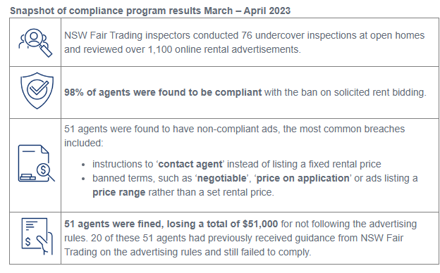 Screenshot of a table titled: Snapshot of compliance program results March-April 2023. Row 1: stylised magnifying glass icon. Text reads: NSW Fair Trading inspectors conducted 76 undercover inspections at open homes and reviewed over 1,100 online rental advertisements. Row 1: icon with a check mark inside a circle on a shield. Text reads: 98% of agents were found to be compliant with the ban on solicited rent bidding. Row 1: icon with a document and a small magnifying glass focussed on a dollar sign. Text reads: 51 agents were found to have non-compliant ads, the most common breaches included: instructions to contact agent instead of listing a fixed rental price; banned terms, such as 'negotiable', 'price on application' or ads listing a price range rather than a set rental price. Row 1: icon of a hand holding a piece of paper with lines indicating text and a dollar sign. Text reads:  51 agents were fined, losing a total of $51,000 for not following the advertising rules. 20 of these 51 agents had previously received guidance from NSW Fair Trading on the advertising rules and still failed to comply.