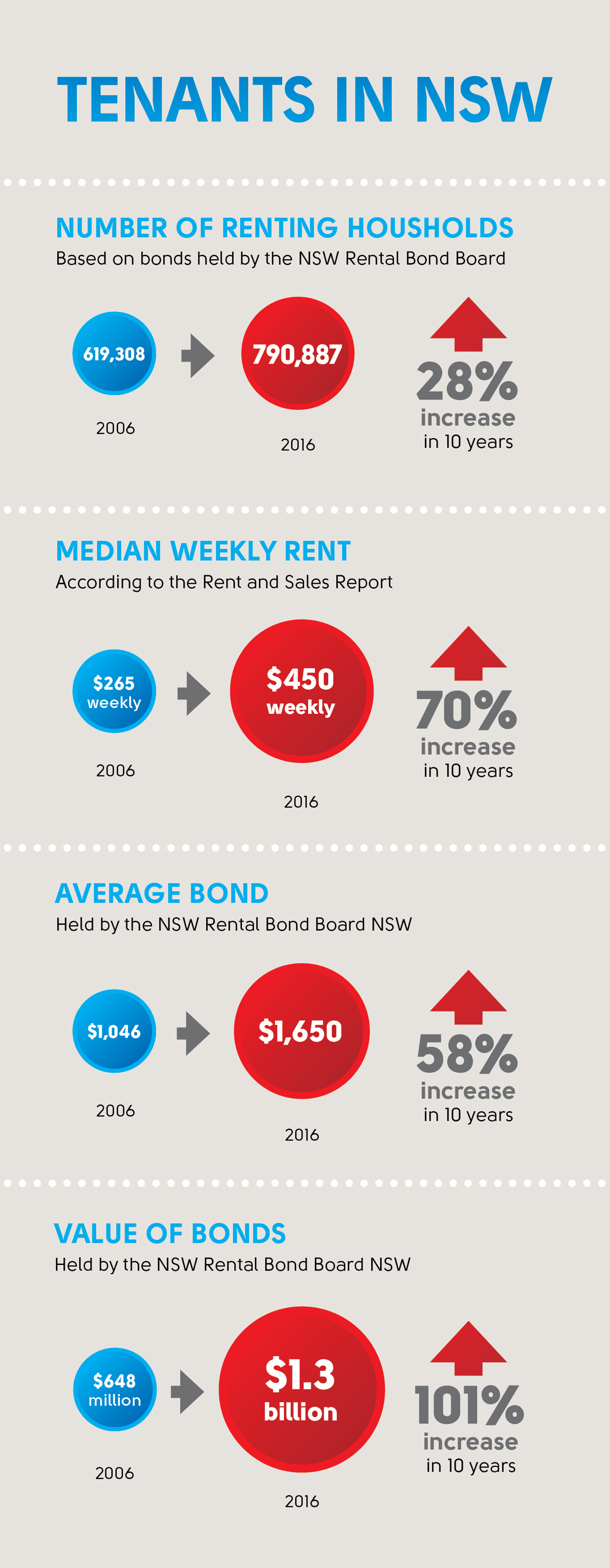 Statistics about tenants in NSW