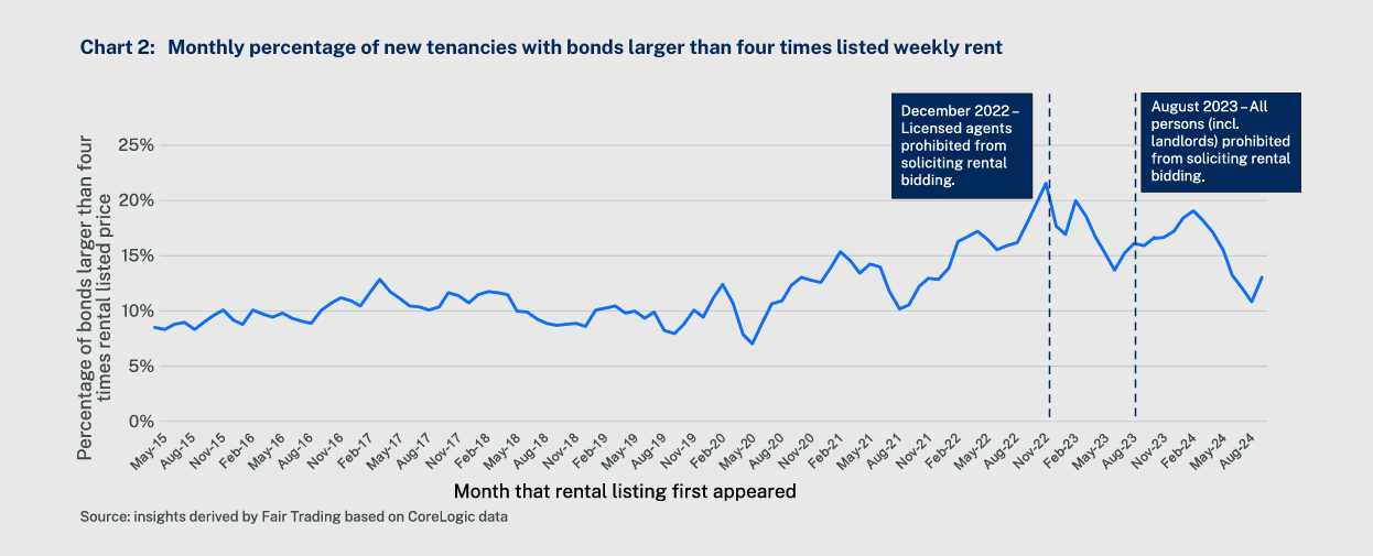 Chart 2 from the Bidding in the rental market insights report, showing the rate of bonds lodged with a higher rent than the advertised price. The chart shows the rate fluctuated but was around 8-12% until 2020 when it began to rise to a peak over more than 20% at the end of 2022 and with fluctuation has fallen since. ising from about 10% 