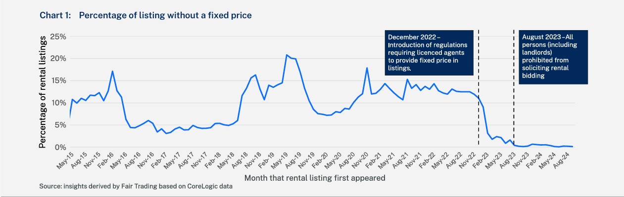 Chart 1 from the Bidding in the rental market report, showing the rate of rental listings advertised without a fixed price.